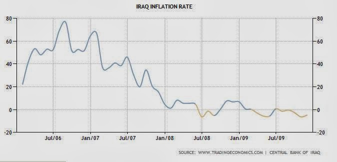 Iraqi Dinar Chart 10 Year Chart